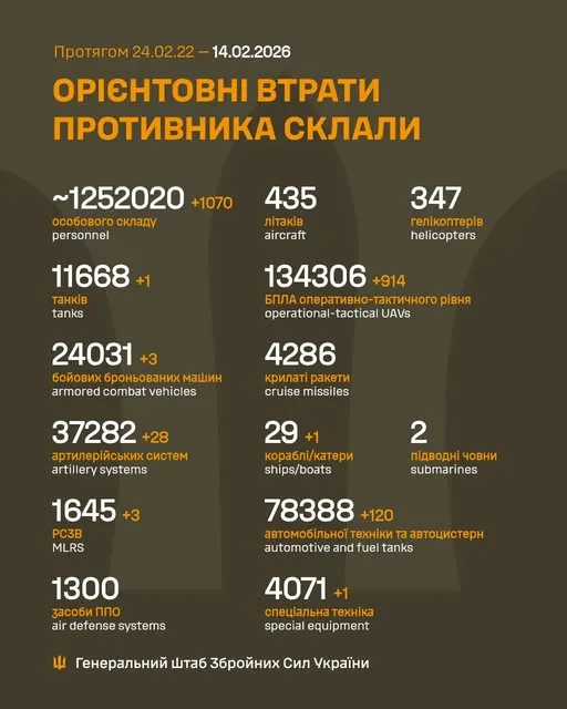 Близько 1 252 020 окупантів, 37 282 артсистеми, 134 306 БпЛА: втрати ворога на 14 лютого