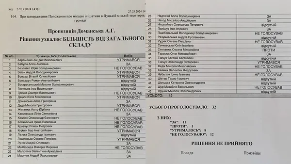 Результати голосування