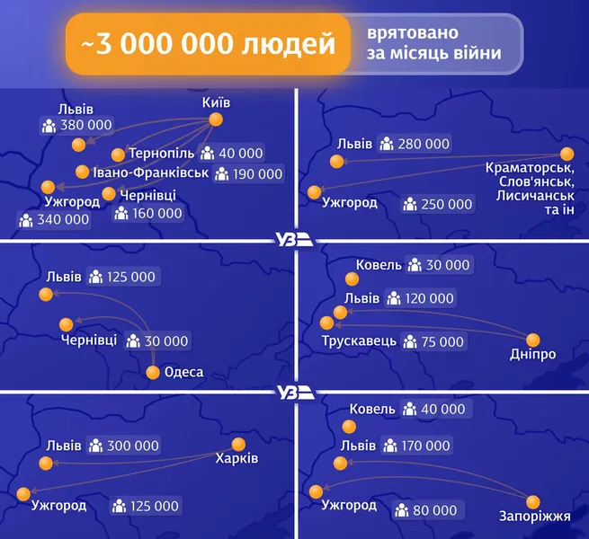 З початку війни УЗ евакуювала із зон бойових дій близько трьох мільйонів людей