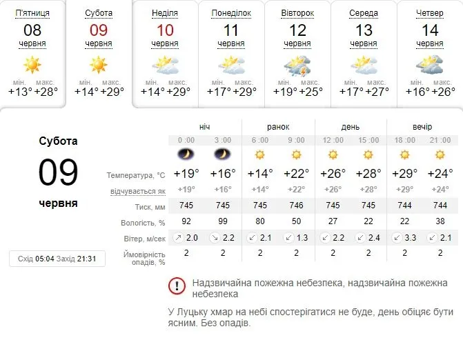Спекотно: погода в Луцьку на суботу, 9 червня