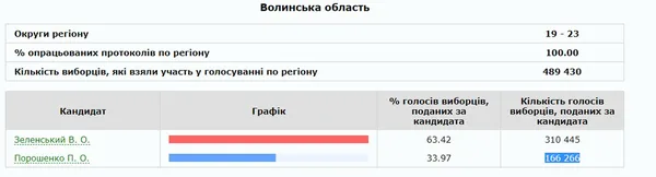 ЦВК порахувала усі протоколи з Волині: цифри