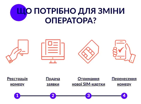 З 1 травня можна змінити оператора без зміни номера телефону: як це зробити