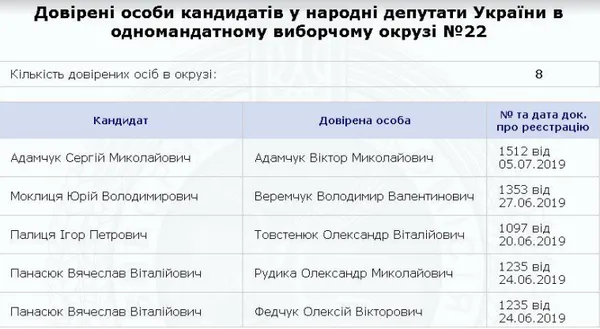Назвали довірених осіб волинських кандидатів-мажоритарників