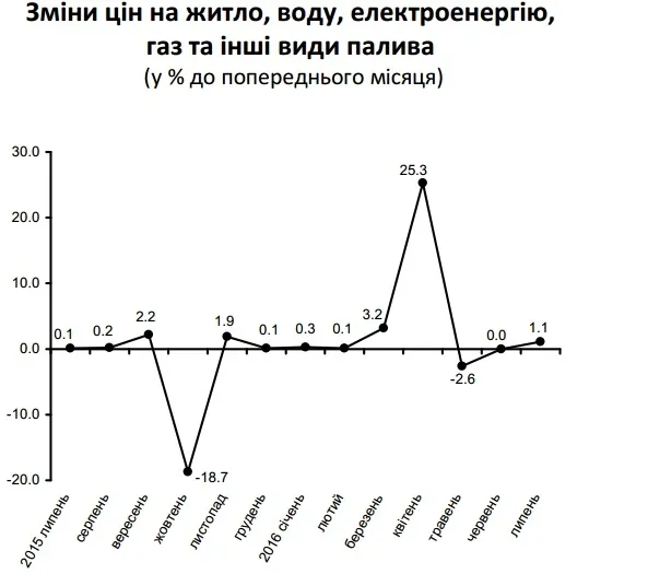 Наскільки на Волині зросли споживчі ціни у липні