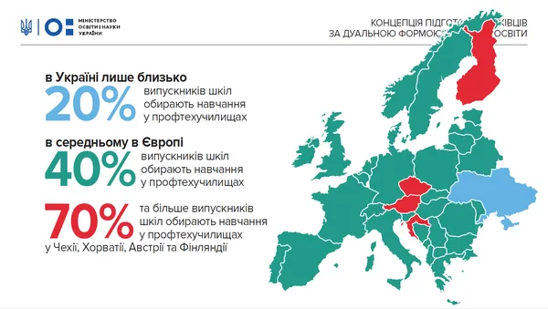 В Україні запровадять дуальну освіту: головні принципи (інфографіка)