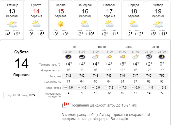 Похолодає: погода в Луцьку на суботу, 14 березня
