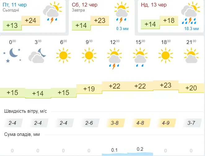 Тепло, ясно і без опадів: погода в Луцьку на суботу, 12 червня