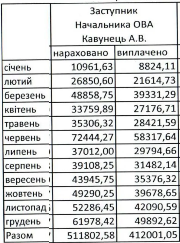 Зарплата Андрія Кавунця
