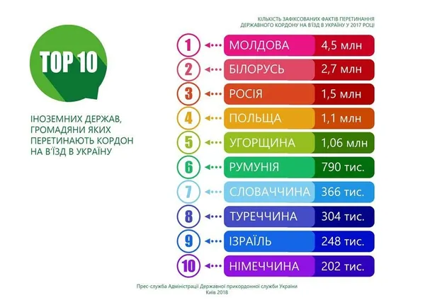 До України найчастіше їздять молдавани і білоруси