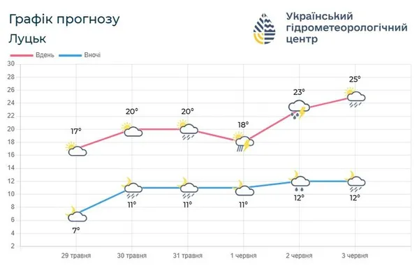 Якою буде погода на Волині в останні вихідні травня