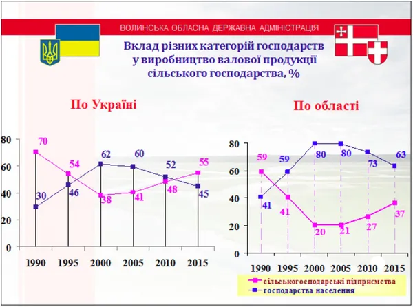 Які перспективи сільського господарства на Волині бачить Мінагрополітики