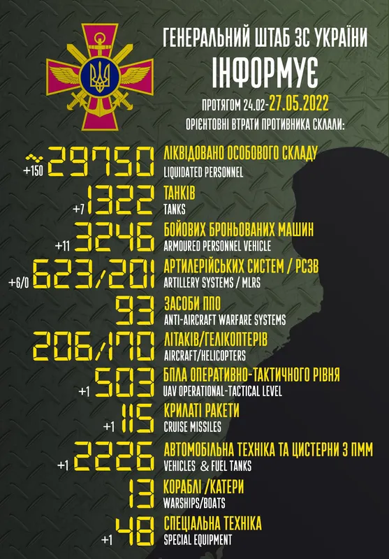 Уже близько 29 750 осіб і 1322 танки: втрати противника на 27 травня