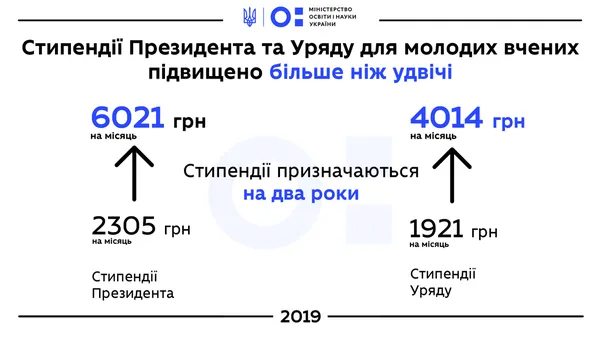 Президентська стипендія для молодих вчених зросте вдвічі