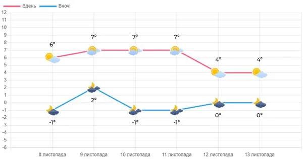 На Волинь сунуть мокрий сніг і мороз
