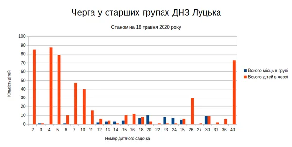 Черги в луцькі дитсадки: де найменше вільних місць