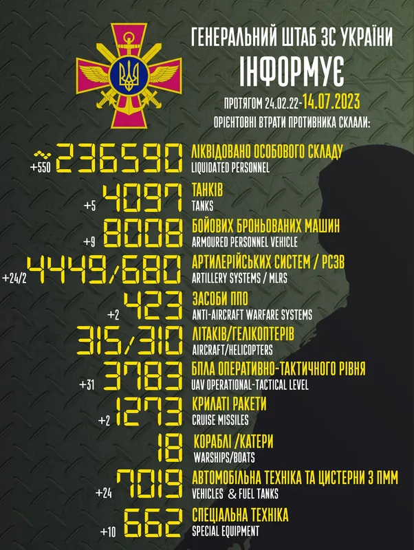 Близько 236 590 окупантів, 4449 артсистем, 3783 БпЛА: втрати ворога на 14 липня