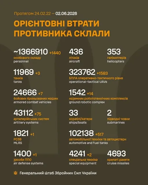 Близько 1 366 910 окупантів та 323 762 БпЛА: втрати ворога 2 червня