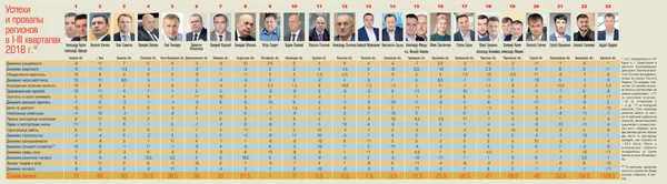 Рейтинг губернаторів: Савченко посередині, а «недолюстрований» Терещук – у лідерах