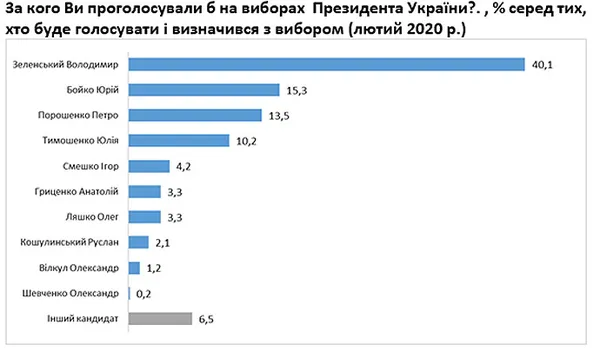Рейтинг Зеленського упав майже вдвічі (соцопитування)
