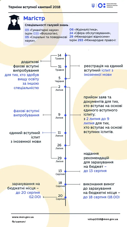Усе про ЗНО в магістратуру: дати, особливості, умови