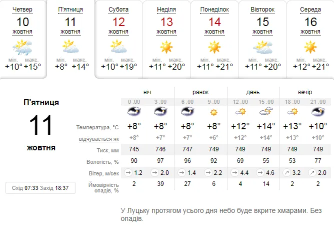 Тепло і сонячно: погода в Луцьку на п'ятницю, 11 жовтня