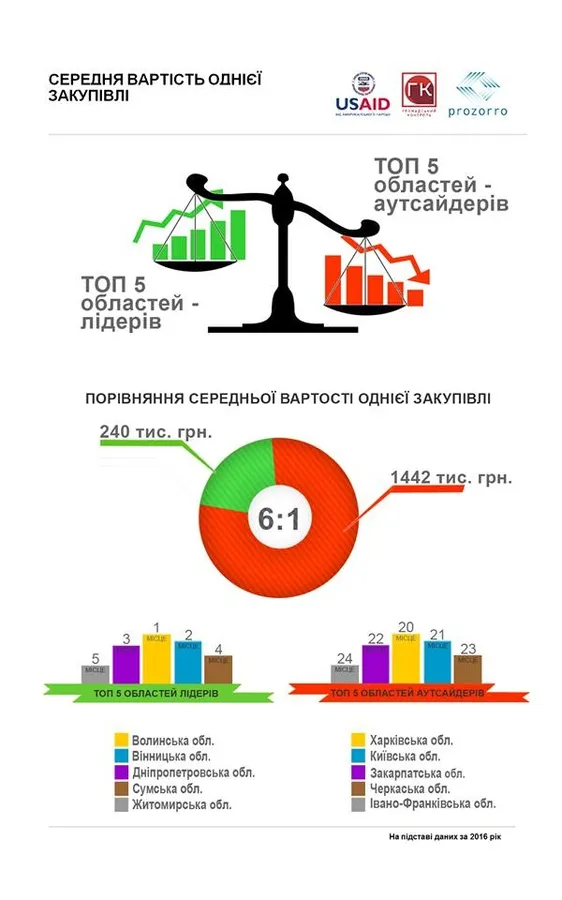 Чи лояльна Волинська ОДА до бізнесу?