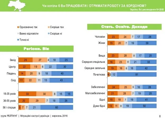 30 % українців хочуть жити за кордоном