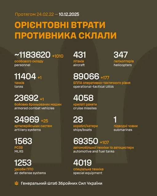 Близько 1 183 620 окупантів, 11 404 танки, 89 066 БпЛА: втрати ворога на 10 грудня