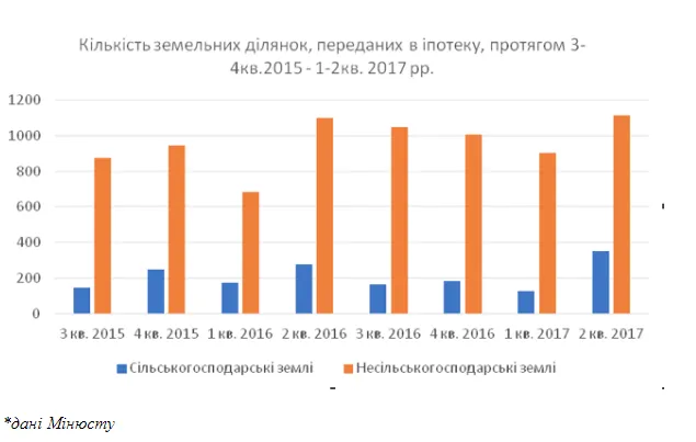 Зняти мораторій: як фермери отримають доступ до іпотечних кредитів