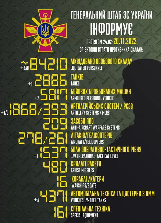 Близько 84 210 окупантів, 2886 танків, 1868 артсистем: втрати ворога на 20 листопада