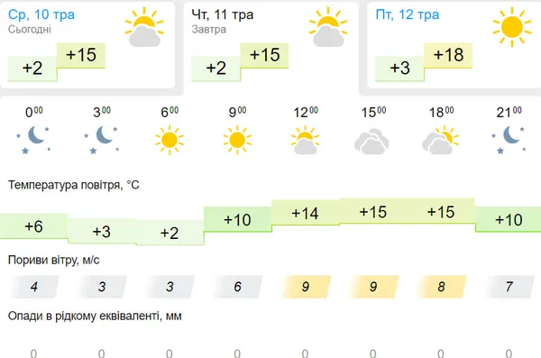 Хмарно, без опадів: погода у Луцьку на четвер, 11 травня