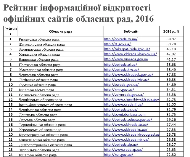 Сайт Волинської ОДА став кращим, – дослідження 
