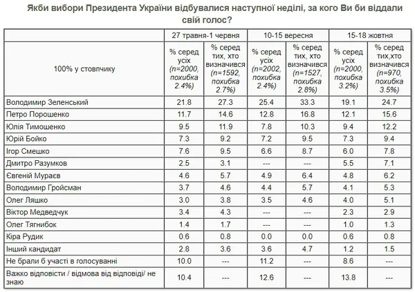 Свіжі президентські рейтинги: у Зеленського падає, в Разумкова росте