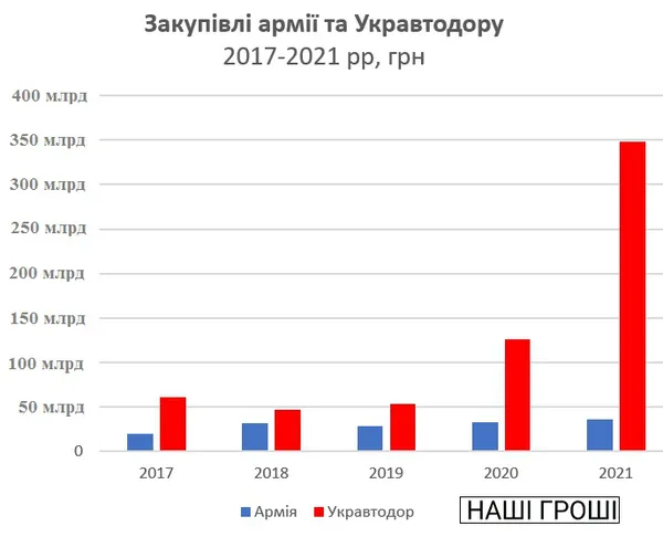 В Україні на ремонт доріг витратили вдесятеро більше, ніж на постачання армії