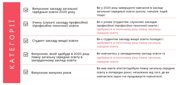 Як зареєструватися на ЗНО 2020: інструкція
