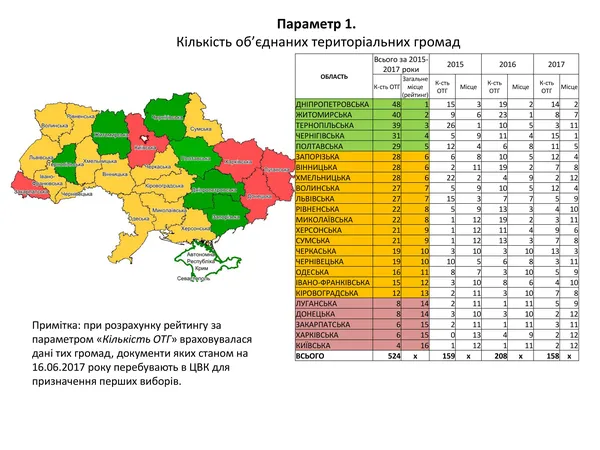 Рейтинг областей за формуванням тергромад: Волинь не відстає 