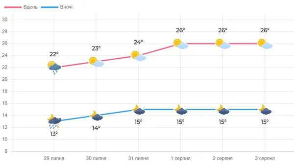 Коли на Волинь повернеться спека