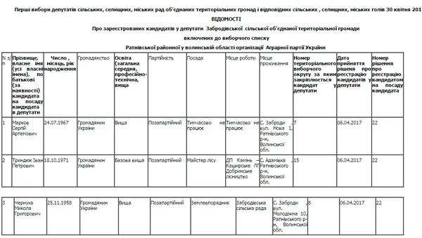Хто хоче стати депутатом Забродівської об'єднаної громади (список)