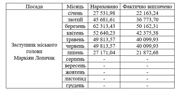 Зарплата Маркіяна Лопачака