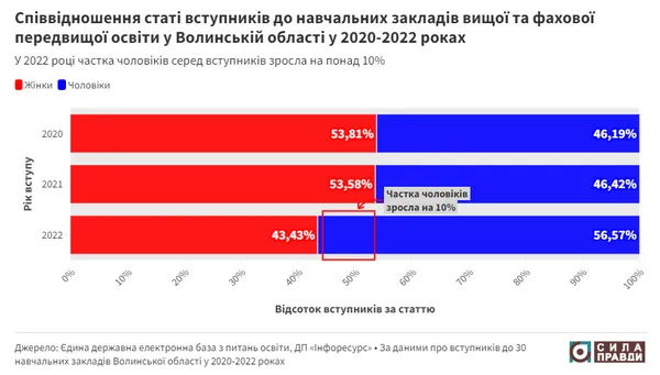 Знову студенти: скільки чоловіків на Волині «обміняли» військові квитки на студентські