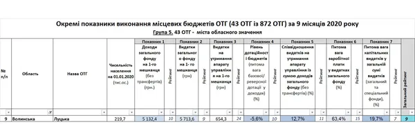 Проаналізували доходи волинських громад і склали рейтинг
