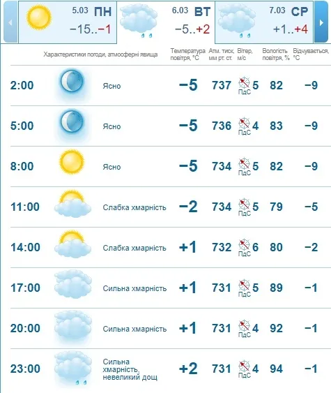Нарешті весна: погода в Луцьку на вівторок, 6 березня 