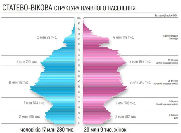 В Україні – 20 мільйонів жінок і 17 мільйонів чоловіків