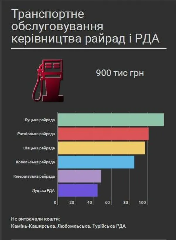 Транспорт для чиновників Волині вартував більше 3 мільйонів гривень