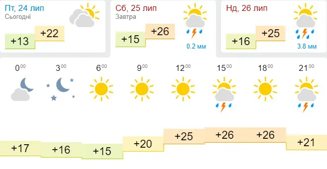 Спекотно: погода в Луцьку на суботу, 25 липня