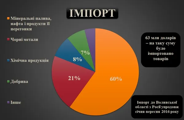 Як Волинь торгувала з Росією у 2016 році