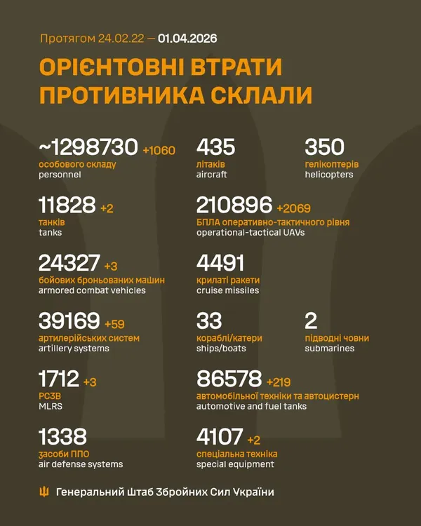 Близько 1 298 730 окупантів, 11 828 танків, 210 896 БпЛА: втрати ворога на 1 квітня