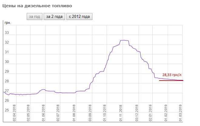Дані сайту minfin.com.ua