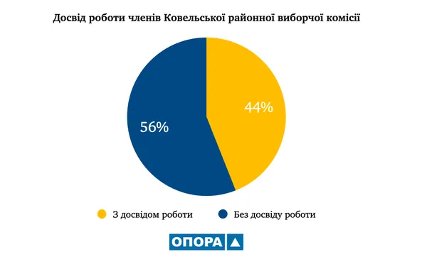 Для майже 70% членів обласної, районних та Луцької міської ТВК робота на виборах в новинку