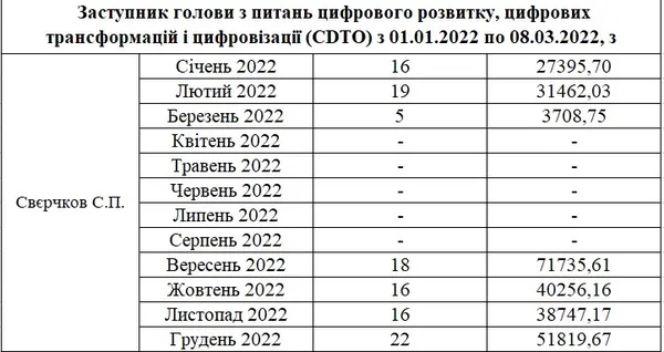 Зарплата Сергія Свєрчкова